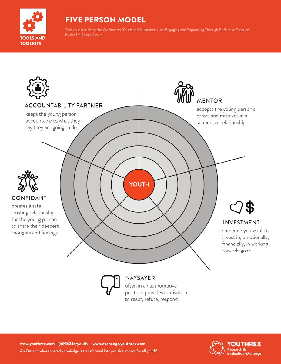 REXforYouth's tweet photo. ICYMI: This tool was mentioned in our #webinar earlier this month on supporting and engaging youth through reflective practice. Check out the recap here: https://t.co/rVC1QSLQDp https://t.co/u37Nj2T0wj