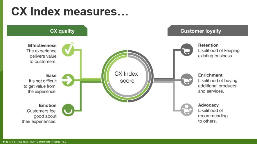 A brand's #CX Index score reflects how successful it is at delivering quality interactions that build loyalty: forr.com/2iDGcBO