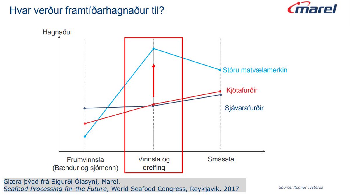 bergsson's tweet photo. Það er mikilvægt að huga að því hvar hægt er að ná meiri ávinningi í virðiskeðju sjávarfangs eins og Sigurður Ólason hjá @MarelFish benti á @WSC_2017 og @SveinnMarg íslenskaði á #SÚR2017 
Það er eftir nægum verðmætum að slægjast í vinnslu sjávarfangs
https://t.co/5IcIXQRrMO https://t.co/c9DZhExhbe
