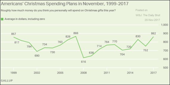 LizAnnSonders's tweet photo. Looking like it's going to be the best shopping season since 2007
@Gallup @SoberLook https://t.co/J0kuoGnN1G