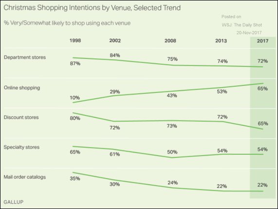 LizAnnSonders's tweet photo. Looking like it's going to be the best shopping season since 2007
@Gallup @SoberLook https://t.co/J0kuoGnN1G
