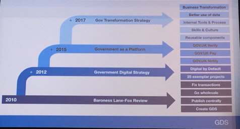 technomagical's tweet photo. The gov digital journey @kevincunnington  #PSSMCR https://t.co/61scXU3ULd