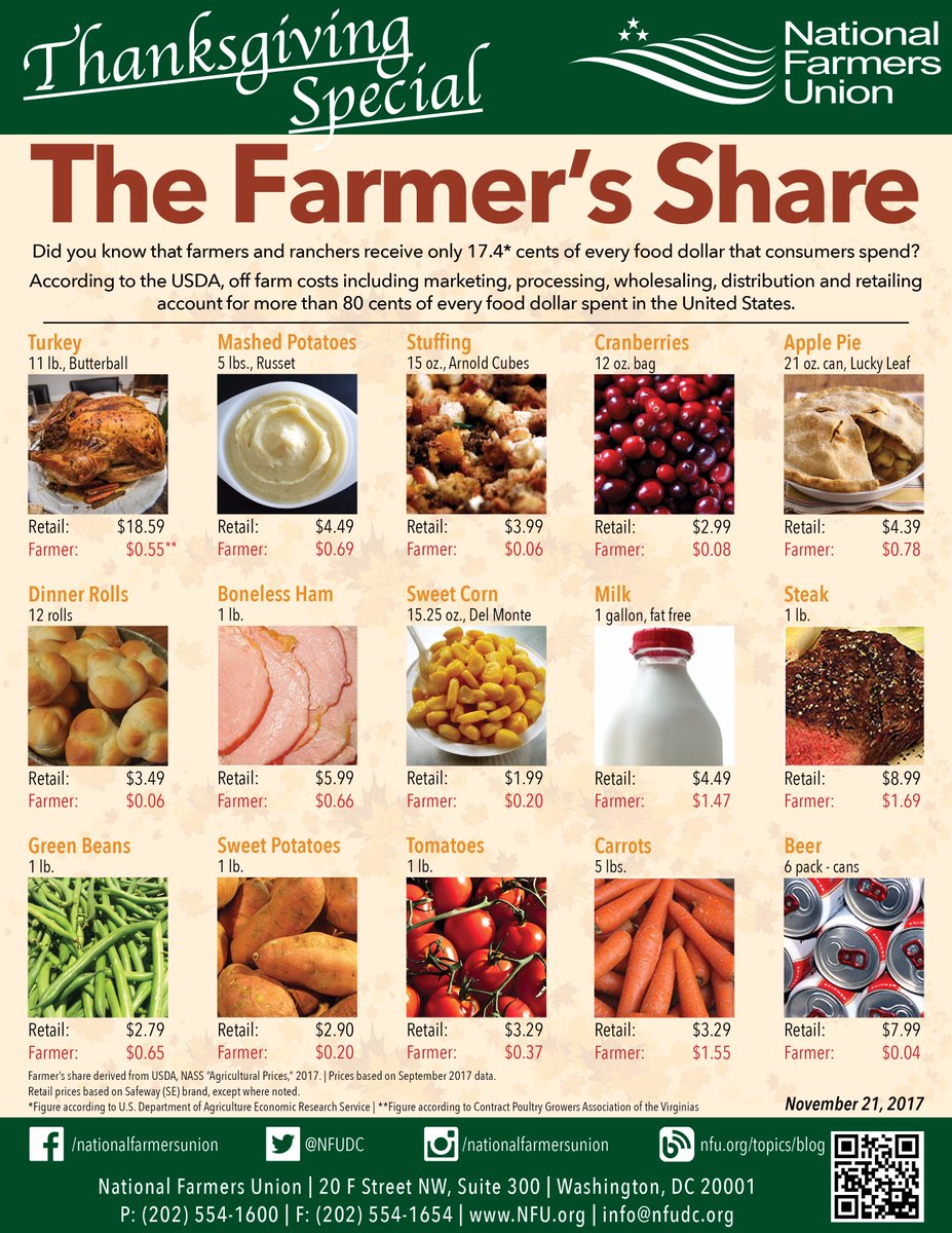NFUDC's tweet photo. #DYK: American farmers receive just 11 cents of every dollar you spend on your Thanksgiving meal food at the grocery store. #ThankAFarmer this Thanksgiving. https://t.co/soQeXbpPmn