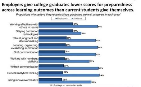 PetePizarro's tweet photo. There’s a big discrepancy between how prepared college graduates think they are vs. how prepared employers rate them. https://t.co/TS7idzzg3i