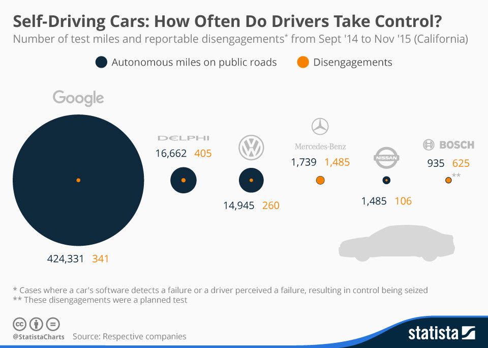 wef's tweet photo. Why AI is tipping the scales in the development of self-driving cars https://t.co/WmyZ4ZtLfk #transport https://t.co/PxxaWUJHdx