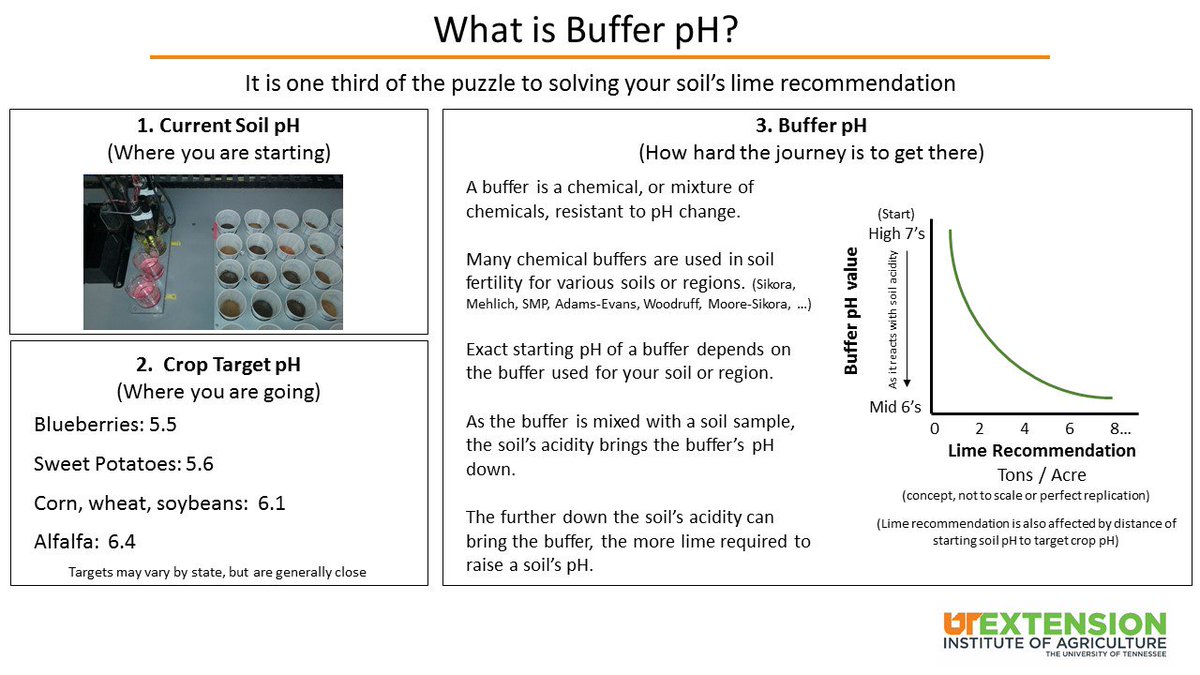 Rocky_TopSoil's tweet image. A common question soil fertility labs get is: "What is buffer pH?" Here is a brief answer. #bufferpH