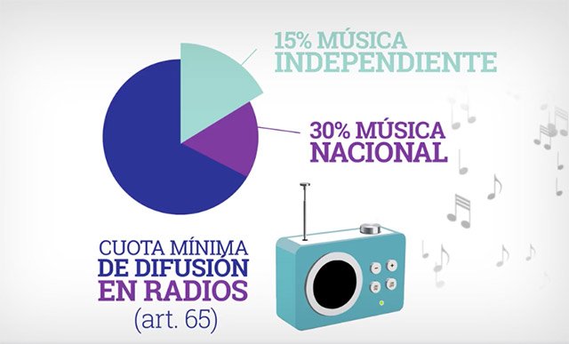 Queremos que se cumpla la ley: el artículo 65 de la Ley de Servicios de Comunicación Audiovisual aún está vigente y fija que las radios deben emitir como mínimo un 30% de música nacional, y la mitad de esa música debe ser de producción independiente. Hoy no se cumple esa cuota.