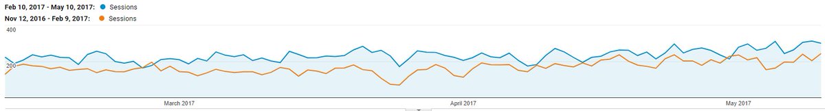 Organic traffic for the first 3 months of Boho working with client (blue line) compared to traffic for the 3 month period before working with us (orange line) #northeasthour