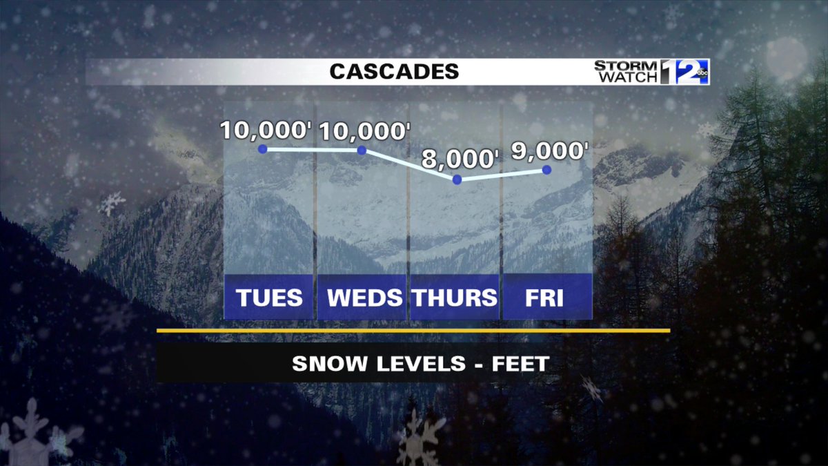 annecweather's tweet photo. Worried about #SnowLevels as you travel this week? Good news -- they'll be relatively high throughout this week = not a big concern if you're traveling across the Cascades. It'll mainly be rain for the higher elevations this week. https://t.co/CRd2BmiVOw
