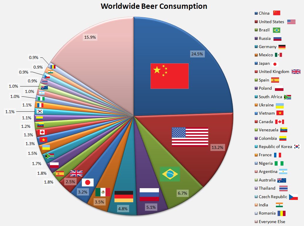 TuksFM1072's tweet image. Beer Consumption per capita across the world. #BeerdCon2017