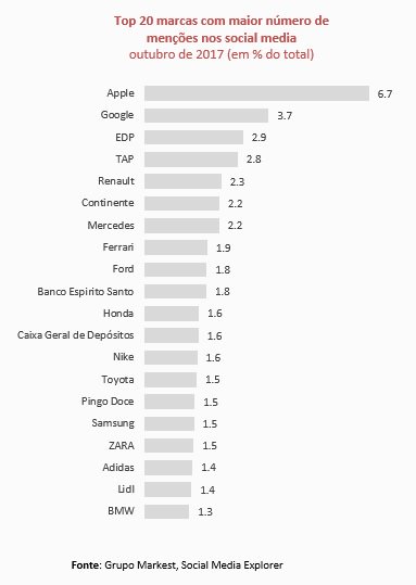 AtelierCaract's tweet photo. #RedesSociais outubro'2017 #Apple marca+falada e #Renault 5ª e líder automóvel by #AtelierdoCaractere #SocialMedia #marktest https://t.co/wYAmit5LV0
