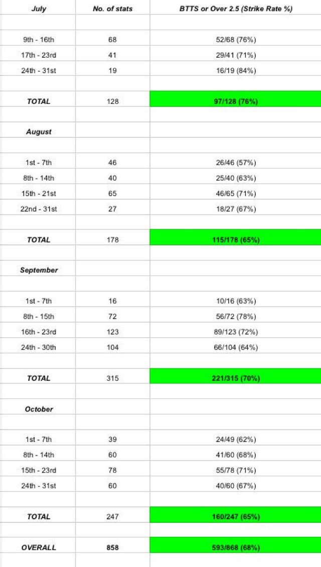 MOTM_Tips's tweet photo. I have 2 memberships offers left for @Premium_Profit!
๐ฏ MAX STAKE TIPS
โฝ๏ธ Single football bets
๐ BTTS & O2.5 #StatSheets
๐ข Multiple football bets
2๏ธโฃ Two proven tipsters @MOTM_Tips & @JaguarsTips
DM me to join & get the offer (1st come 1st served) https://t.co/mS0eF0A3df