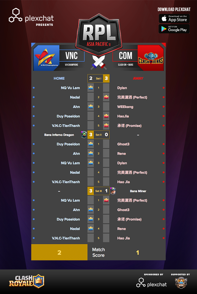 RPLapac's tweet photo. ‼️RESULT‼️
VNC (@VN_Champions) 2 - 1 COM (@ClashOnMars)
VNC secured their 1st win of the season in style with weird decks such as Mirror PEKKA Miner spell cycle. GGWP!

Presented by @plexchat 
Supported by @Clash_with_Ash 
@ClashRoyale #RPLhype https://t.co/vvvZImf4Yu