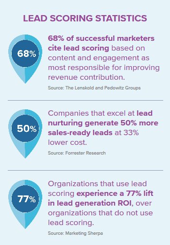 GreenRope's tweet photo. CRM Basics: How to Implement Your Lead Scoring Process https://t.co/uKQSJucC9r #digitalmarketing #crm #leadscore #leads #sales #conversion #leadscoring #marketingautomation https://t.co/oJsqfErQT3
