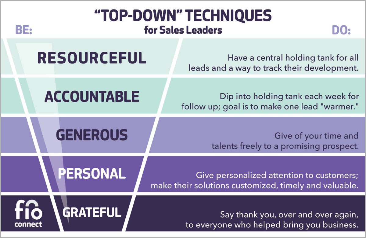 FioConnect's tweet photo. #Sales #tips for #business #leaders 💥 Want to learn more? Join us on Dec 8 for a Sales Workshop and #Networking event 👉 https://t.co/gymzQsR6ND https://t.co/4K7IXe8tYQ