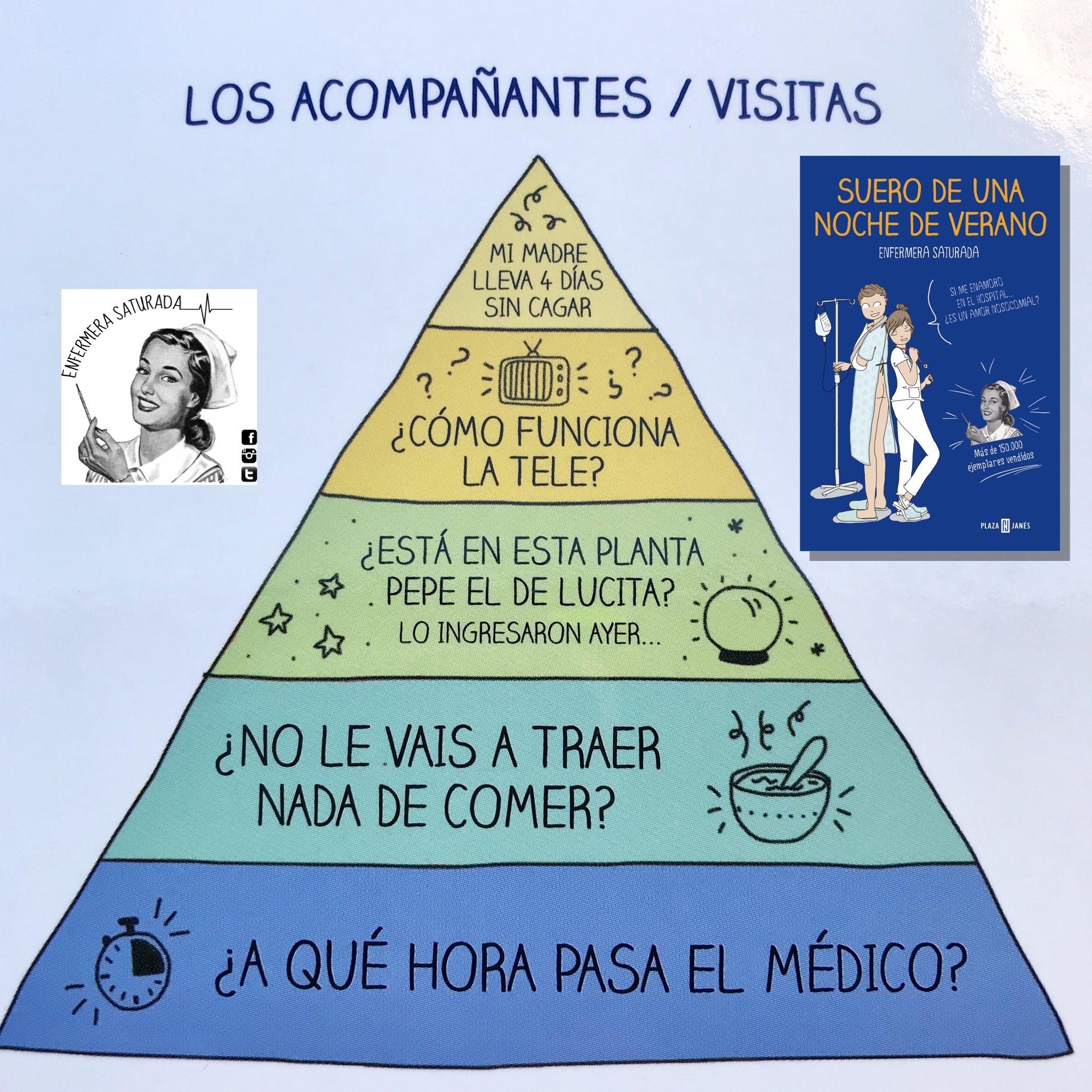Enfermera Saturada 🫀 on X: Hoy es el #DíaMundialdelaTelevisión y eso es  algo que preocupa en los hospitales (Imagen: Pirámide de Maslow de los  Acompañantes de los pacientes, de #SueroDeUnaNocheDeVerano)   /