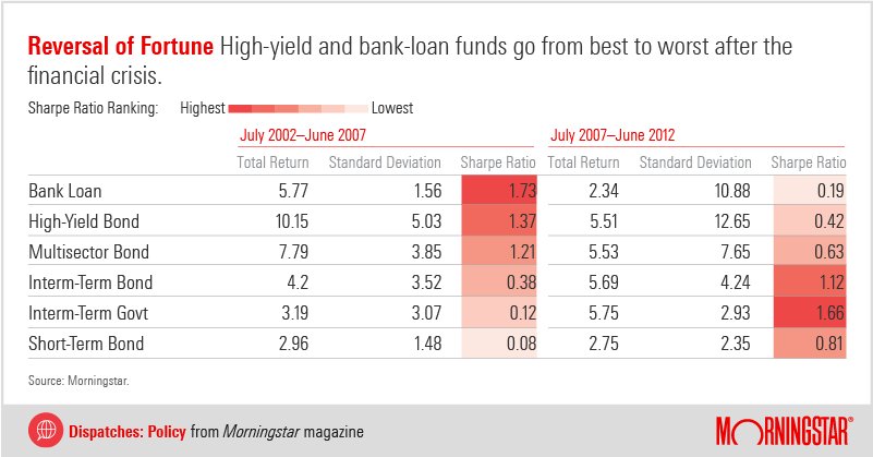 MorningstarInc's tweet photo. Your bond fund could be riskier than it looks
https://t.co/bw7drMUmFg #MstarMag https://t.co/gI5Z0ZghLC