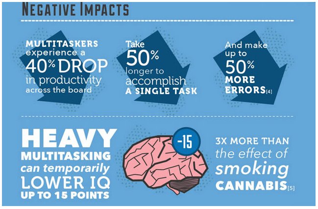 icqconsulting's tweet photo. Is multitasking making us less smart than smoking pot? https://t.co/HaVDcm2fYe