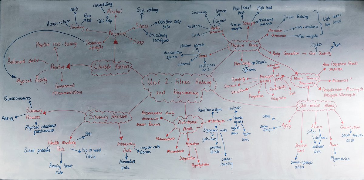 walton_sports's tweet image. Year 13s HUGE mind map, containing everything they need to know for their Unit 2 exam in January #BTECSport #Post16 #revisiontool