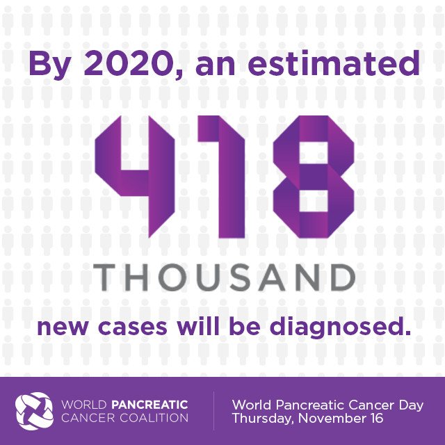 By 2020, an estimated 418,000 new cases of #PancreaticCancer will be diagnosed. #DemandBetter #PCAM17