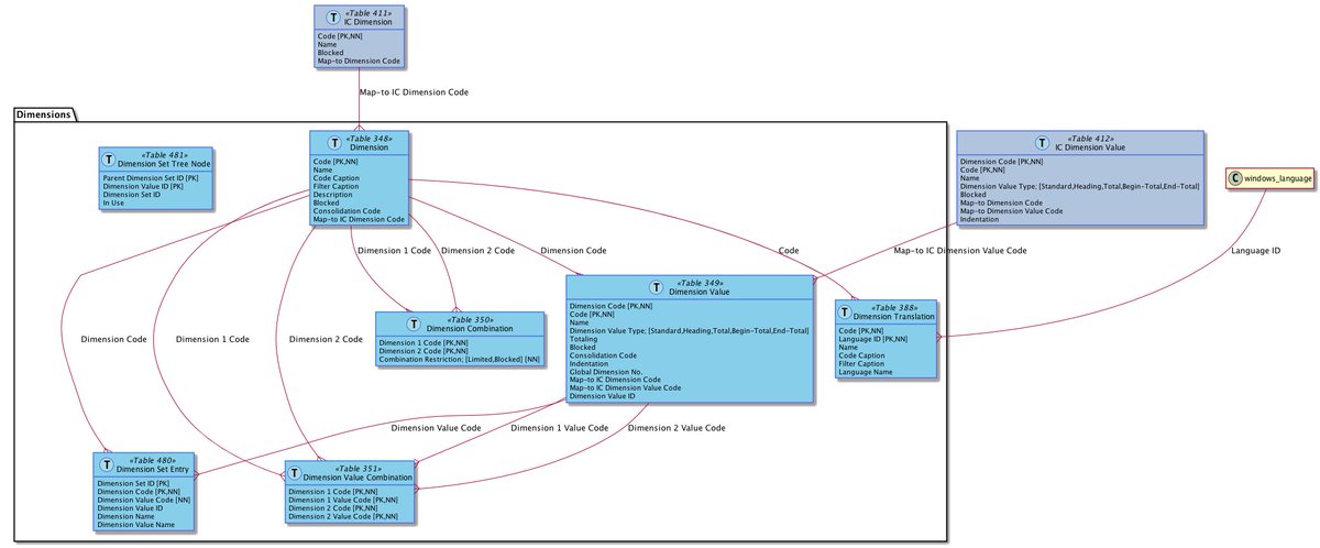 DynamicsDocs's tweet image. I'm playing with an idea of selecting few tables and getting an auto-generated table relationships diagram for Dynamics NAV.
Since it is auto-generated it can be easily updated when NAV changes or include custom tables.
What do you think? Would this be useful on your projects?