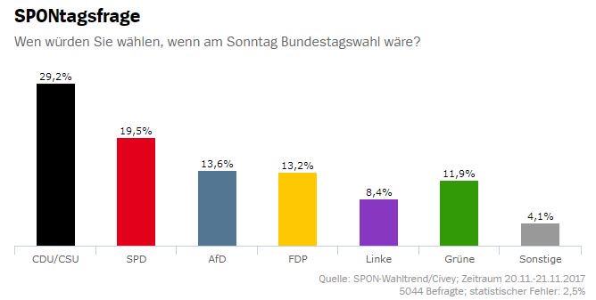 derspiegel's tweet photo. SPON-Wahltrend: FDP und Grüne profitieren vom #JamaikaAbbruch, Union und SPD verlieren an Zustimmung. https://t.co/Mdx6w738aT https://t.co/BYxHVUhcAG