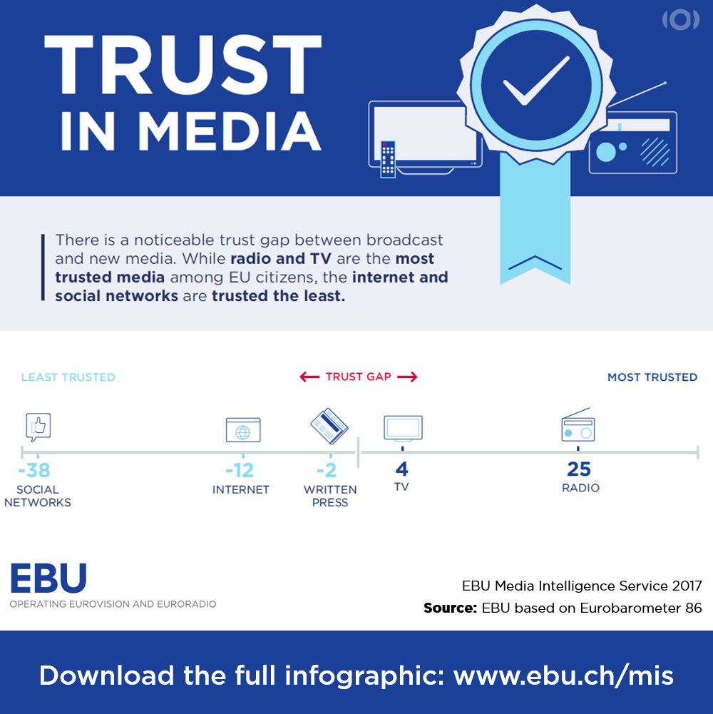 EBU_HQ's tweet photo. The #trust gap is widening between broadcast and online media. That's why #WeTrustinTV on #WorldTVDay More on this year's theme here: https://t.co/Rgi6fyAsax #EBUResearch https://t.co/1C57Z25Qgm