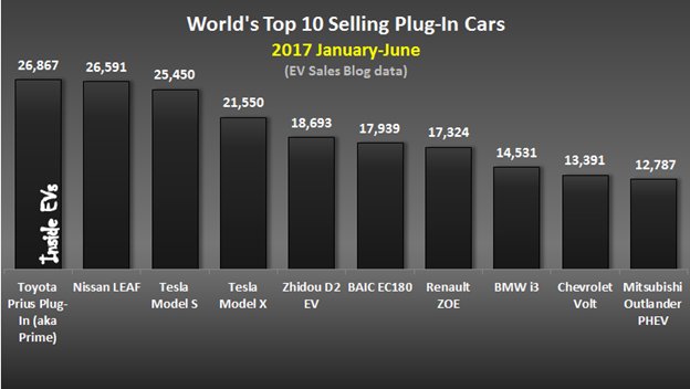 MarylandEV's tweet photo. Bestselling EVs 2017 https://t.co/SeiRXhOZau https://t.co/tQ1vQ3YNHQ