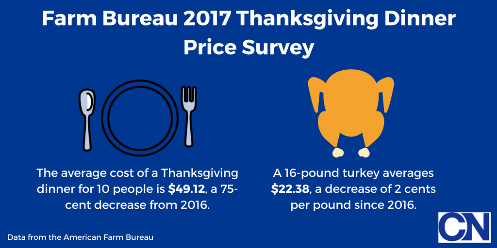 cronkitenews's tweet photo. The cost of a #Thanksgiving dinner is the lowest since 2013 and second-lowest since 2011. https://t.co/oxwzDYLZIS