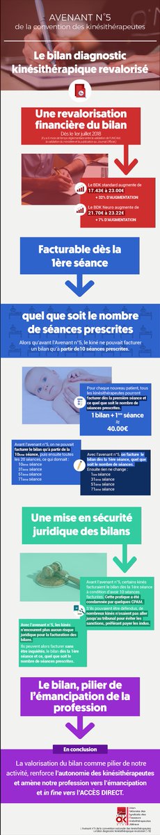 SNMKR1's tweet photo. Découvrez en infographies les principales mesures de l'avenant n°5. Nous commençons aujourd'hui avec le bilan diagnostic kinésithérapique (BDK). Pour consulter plus facilement cette infographie ou la télécharger, c'est par ici -> https://t.co/NN49O3g304 … https://t.co/W8m7y5WGkX