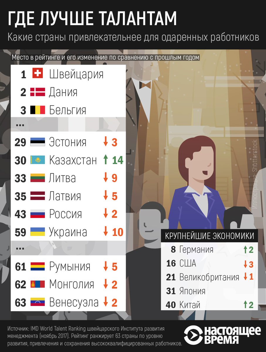 Запреты и мракобесие сделали Россию непривлекательной для одаренных работников 