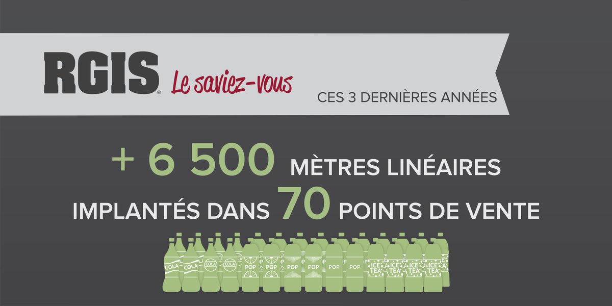 RGIS_France's tweet photo. Sur les 3 dernières années, plus de 6 500 mètres linéaires implantés par nos équipes @RGIS_France https://t.co/R1OhwyUa2e #Linéaires #Distribution #Merchandising #RGISFrance #Remodeling #ImplantationMagasin #OptimisationLinéaire #Facing #Planogramme #RempotageLinéaire https://t.co/GWN9exuSaf