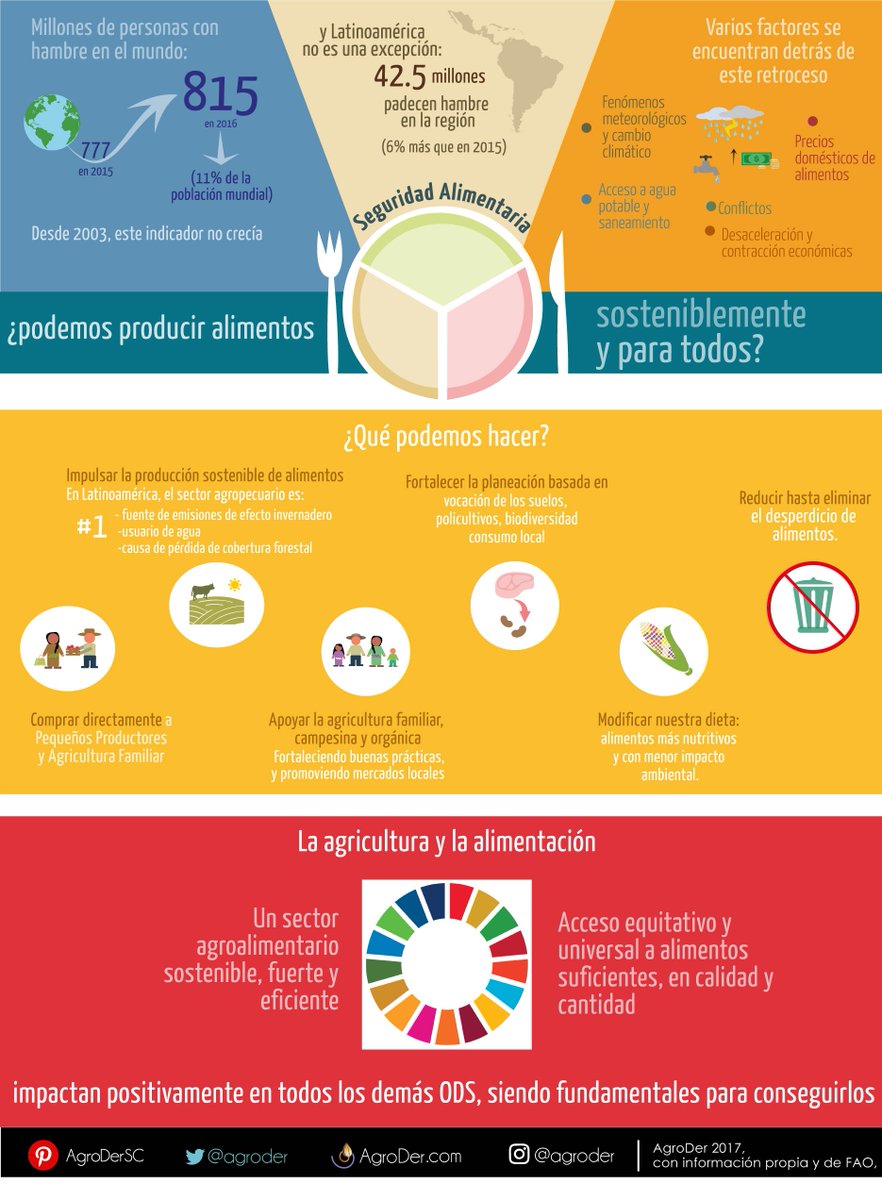 AgroDer's tweet photo. Producción sostenible, #ConsumoLocal y #NoDesperdicio de alimentos: llaves hacia los #ODS. 
#Agenda2030. #SeguridadAlimentaria #HambreCero https://t.co/aC0S1JB4qa