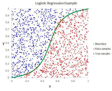 lord_zina's tweet image. #Logistic_regression is a #statistical_method for analyzing a #dataset in which there are one or more #independent_variables that determine an #outcome that is measured with a #dichotomous_variable