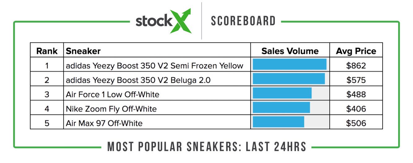 markedsføring Teenageår masser StockX on Twitter: "The 'Semi-Frozen Yellow' Yeezys are #1 on today's  #StockXScoreboard, while the Beluga 2.0s are surging on the strength of  surprisingly prolific pre-release sales. https://t.co/uee5I9VJ3F" / Twitter