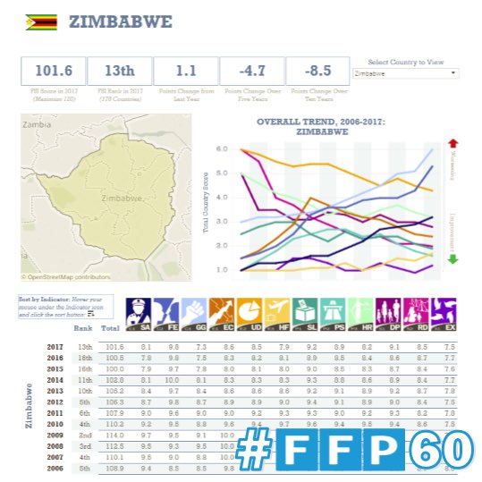 fundforpeace's tweet photo. Join us in celebrating our #FFP60 anniversary and our work in better understanding - and training practitioners to better understand - conflict early warning through the CAST framework. https://t.co/0GFYAPMlxw https://t.co/ZRa8keRKvp