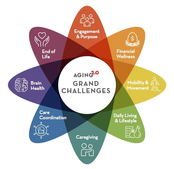 GeriTechBlog's tweet photo. Some v interesting #aging #tech innovations at @aging20 #a2optimize last week. I cover my favs here https://t.co/u9oVMnyJTV https://t.co/EJI9rct8cl