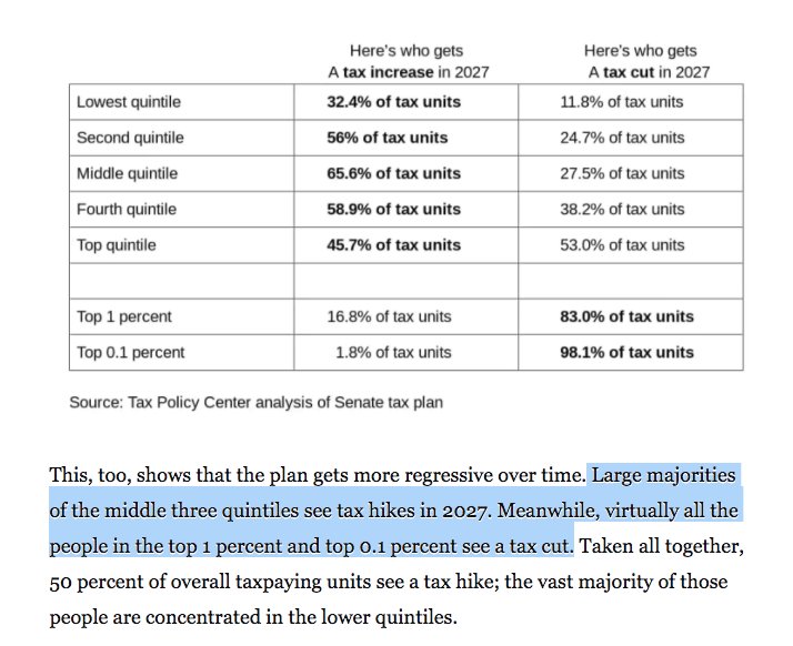 350action's tweet image. Shot: Senate tax plan gives big cuts to the 1%—but screws working families.

Shot: they want to pay for this corporate giveaway by letting Big Oil drill in the Arctic.

There's no chaser. It's all bad. 

Speak out to protect the Arctic &amp;amp; stop the #TaxScam: bit.ly/2zU38rn