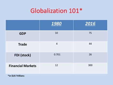 KevinPGallagher's tweet photo. Financial #hyperglobalization in context! @rodrikdani @DanielaGabor @AnnPettifor @paulonbjr @PMehrling @rjocean https://t.co/nJnhCzE2jj