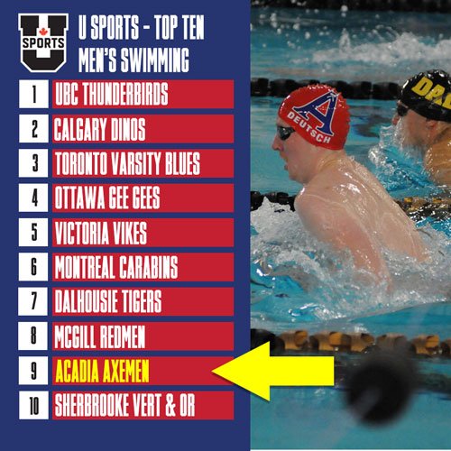 A HUGE CONGRATULATIONS to our <a href="/AcadiaSwimming/">Acadia Swimming</a> team on a great weekend at the Kemp-Fry Meet hosted by Dal. The work paid off gentlemen. Our Axemen creep into the <a href="/USPORTSca/">U SPORTS</a> Top Ten at No. 9 - the first time in the Top Ten since the program returned as a varsity team in 2009.