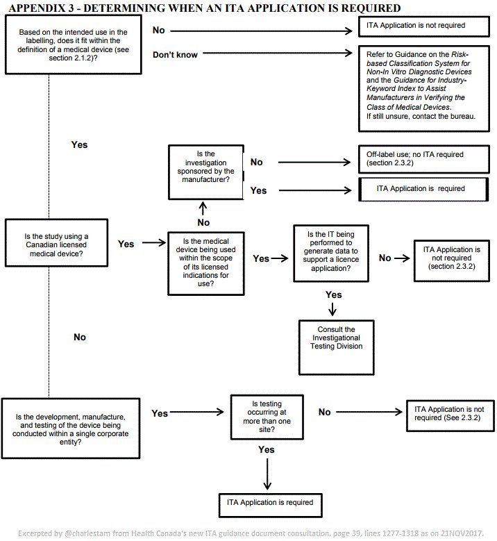 CharlesTam's tweet photo. @GovCanHealth @HealthCanada Among other needed updates and #Regulatory clarifications, @GovCanHealth's #InvestigationalTesting Authorizations #ITA flowchart in Appendix 3 is a helpful overview of when a #MedicalDevice #ITA is req'd in #Canada. Also, Appendix 5 with #FAQ section clarifying #REB & #OffLabel. https://t.co/T6WDri0GiI