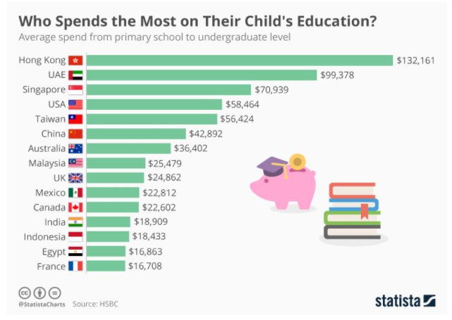 Parents in these places spend the most on their children’s education wef.ch/2zggNIZ