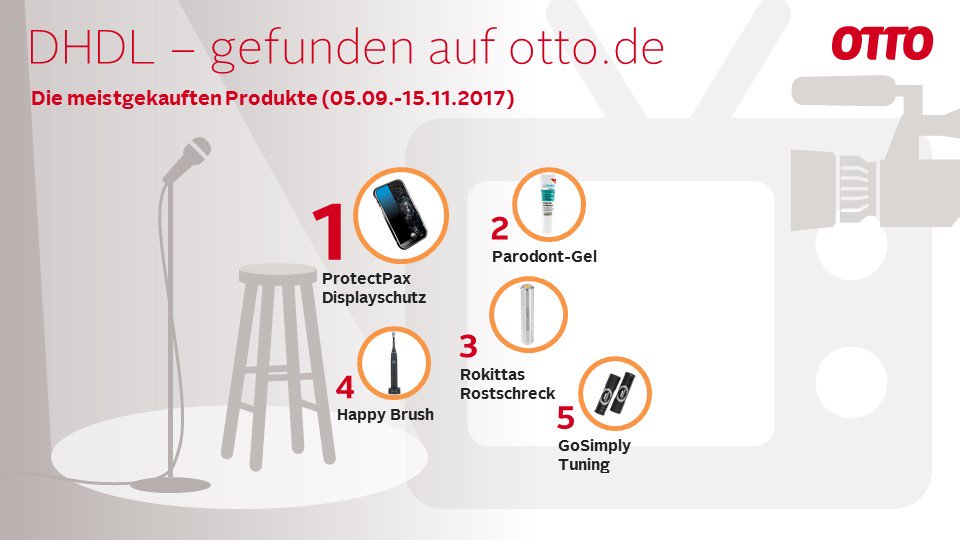 otto_de's tweet photo. Welches @voxdhdl-Produkt verkauft sich besonders gut? Platz 5: Die Heckklappenöffnung @GBTuning_Bremen, Platz 4 #HappyBrush-Schallzahnbürste, Platz 3 @Rostschreck, Platz 2 #Parodont-Gel &amp; auf Platz 1… *trommelwirbel* landet der Displayschutz von @ProtectPax! ✌️@RalfDuemmel https://t.co/rHO2HSK8nc