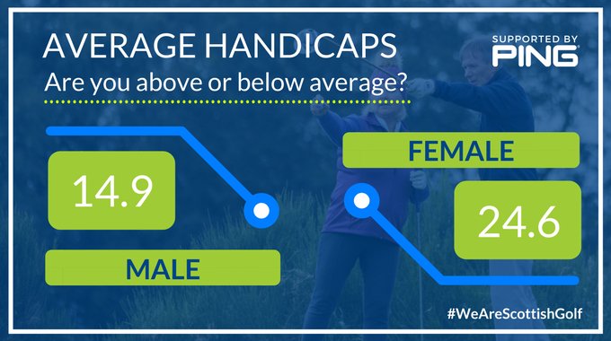 ScottishGolf's tweet photo. π #Handifacts | Stay tuned this week for our end of season stats bonanza supported by @PINGTourEurope. Are you above or below the national average? #WeAreScottishGolf https://t.co/CMpEolNGSB