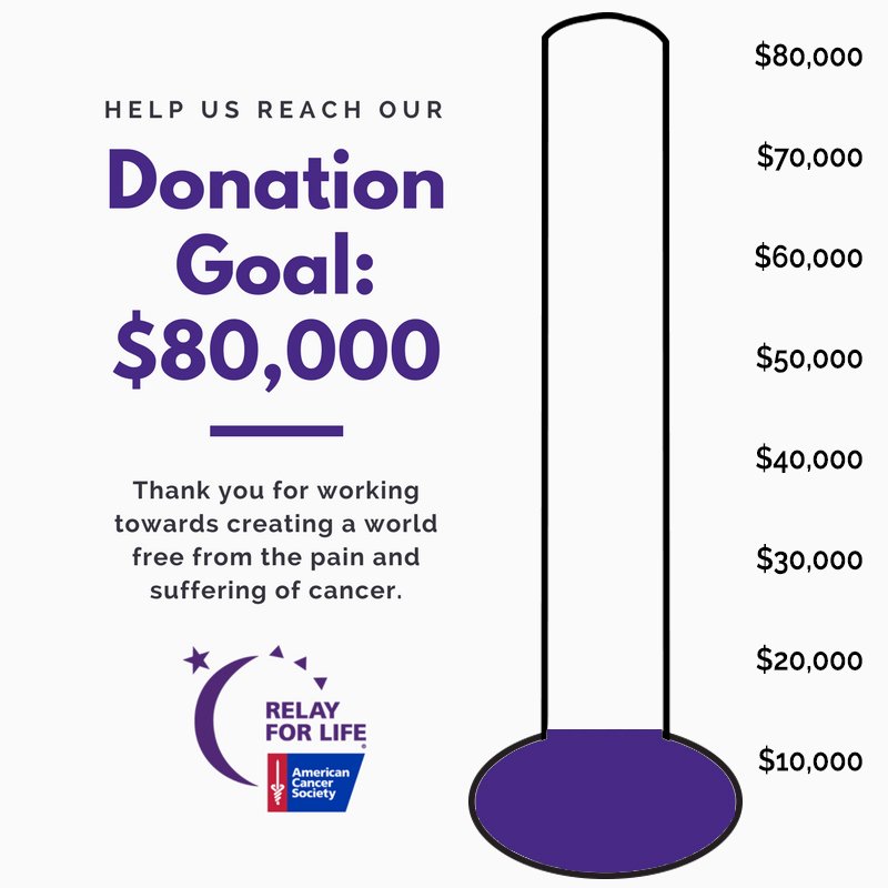 AdelphiRelay's tweet image. THERMOMETER TUESDAY - Amazing news!!!! So far, we have raised $11,245.46😄💜 Share the link (in our bio) with all your friends and family over the holidays!!