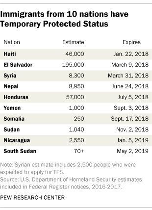 jensmanuel's tweet photo. 320,000+ immigrants from 10 nations have permission to live and work in the U.S. under Temporary Protected Status (TPS) because of war, hurricanes, earthquakes or other catastrophes in their home countries https://t.co/Mn4v8jzJjz https://t.co/CsoBU5kaWW