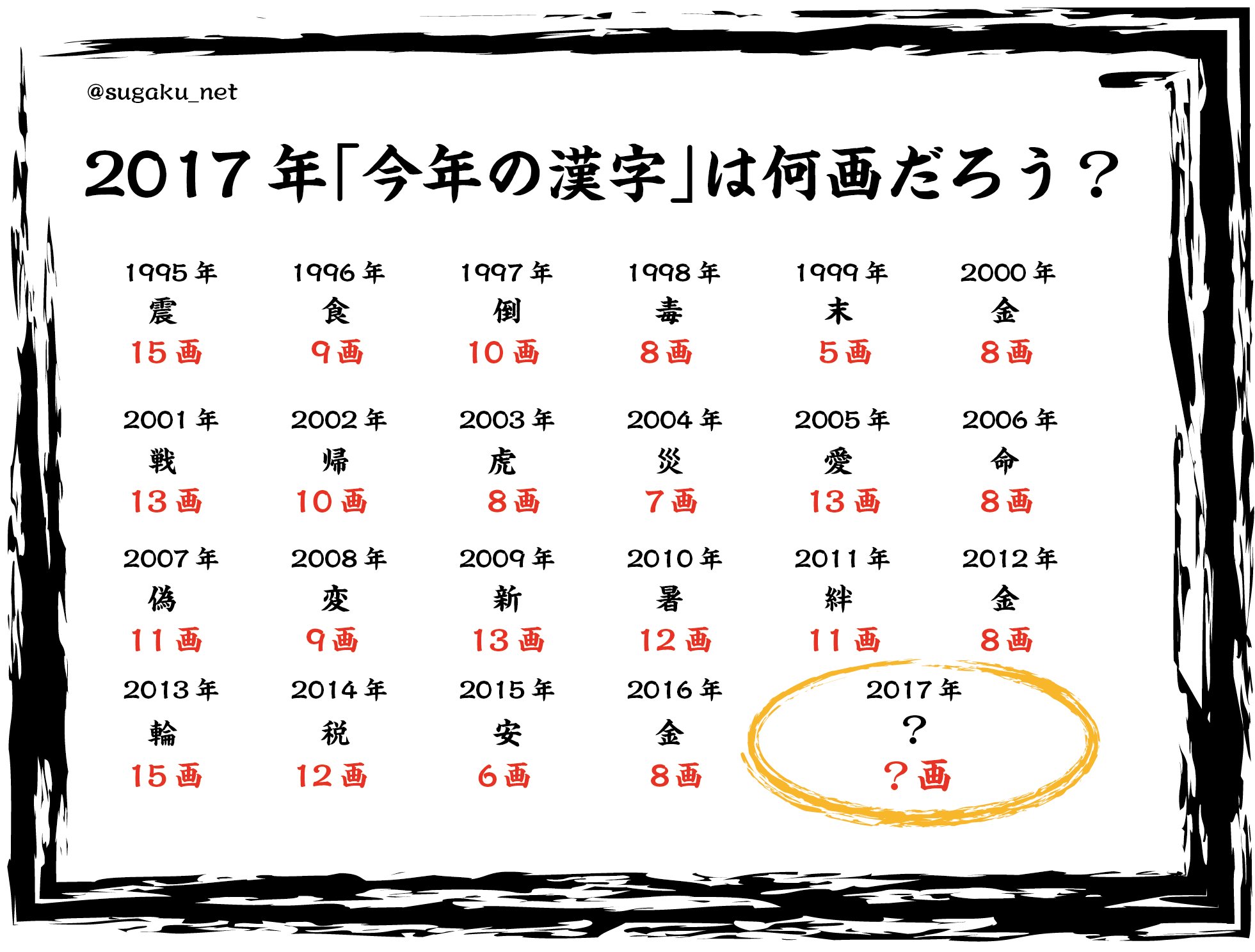 実用数学技能検定 数検 Sur Twitter おはようございmath 本日12月12日は 漢字の日で 今年の漢字 が発表されますね 今年の漢字 の画数は いったい何画でしょうか 今までの漢字を調べてみました 今年は 13画と予想 個人的な意見ですby広報ブルー