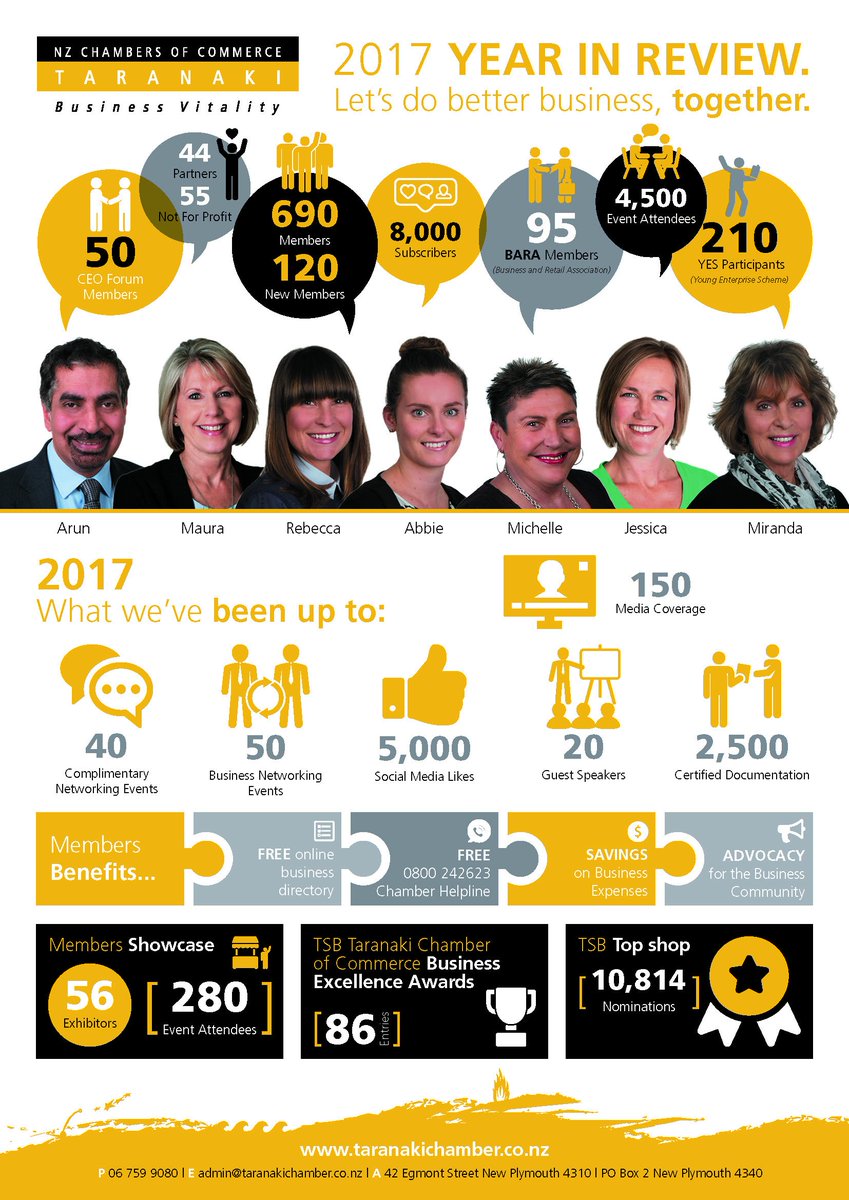TGM_Creative's tweet photo. Infographics are great way to present a lot of information. Think your business could do something like this? Get in touch. #taranaki #business #tgmcreative https://t.co/cwRasH2VhC
