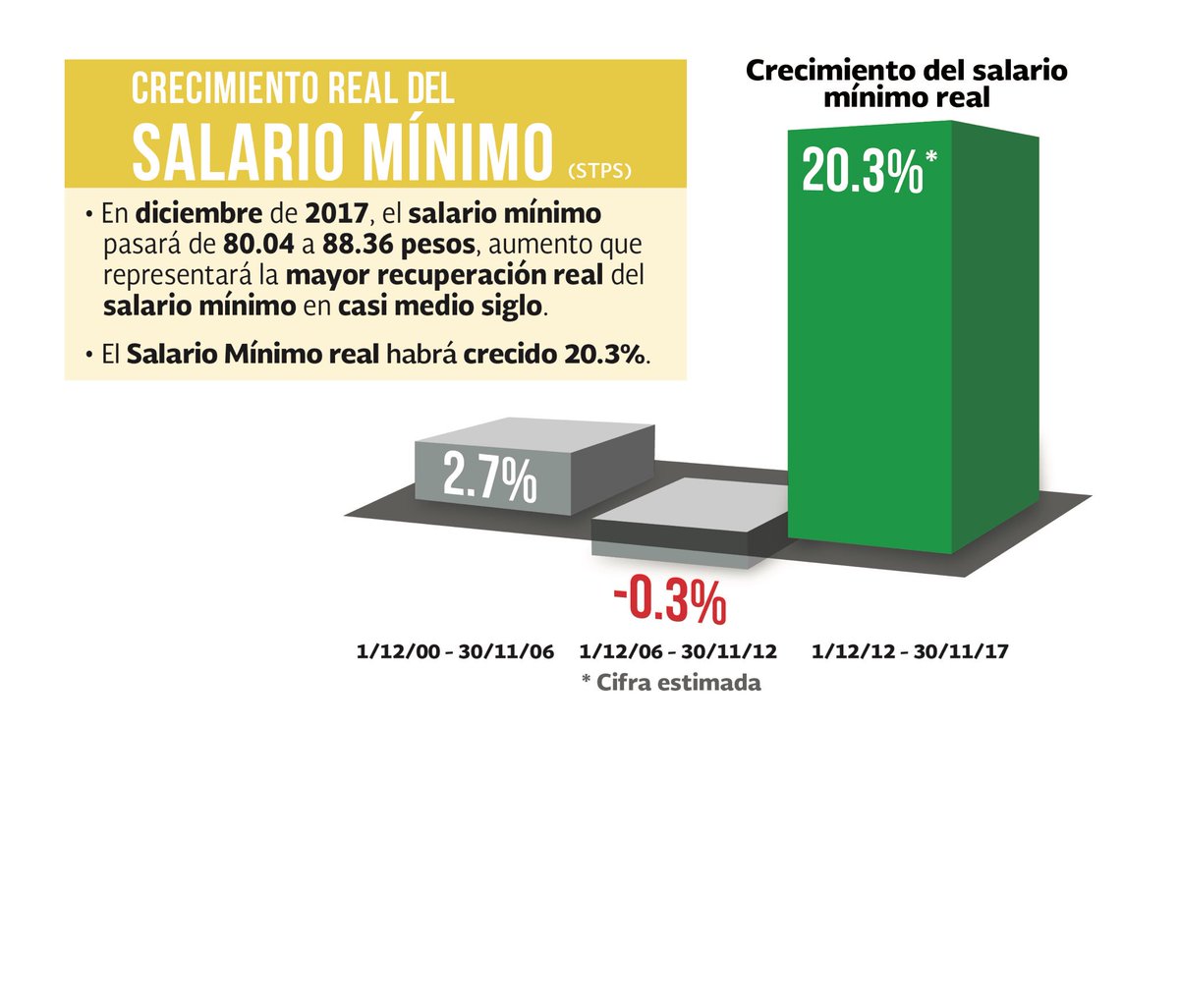 EPN's tweet photo. Celebro que hoy la @CONASAMI acordó un importante aumento al salario mínimo de 2018. En esta administración, el salario mínimo se ha recuperado 20% en términos reales. https://t.co/MpKBU7tmLL