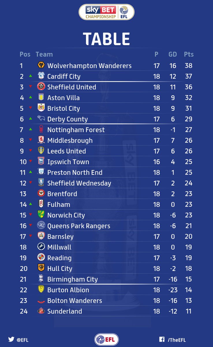 Sky Bet Championship On Twitter Table Cardiffcityfc Move Into